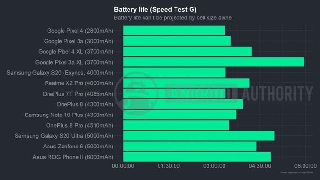 Tại sao một viên pin lớn không quyết định thời lượng pin smartphone? - Ảnh 1. Tại sao một viên pin lớn không quyết định thời lượng pin smartphone? - Ảnh 1.